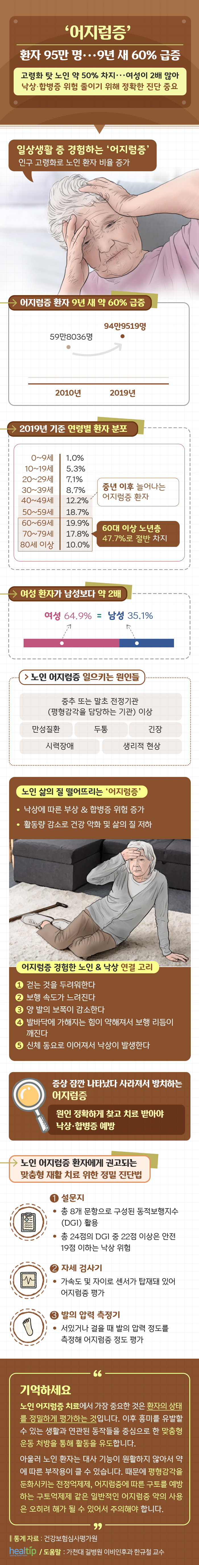 ‘어지럼증’ 환자 95만 명‧‧‧9년 새 60% 급증