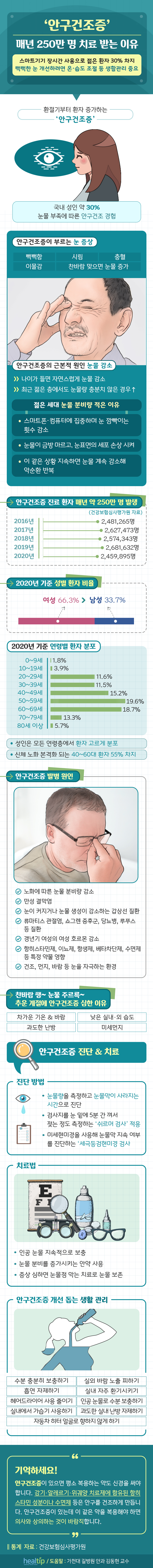 ‘안구건조증’ 매년 250만 명 치료 받는 이유