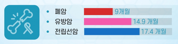 -폐암 9개월-유방암 14.9 개월-전립선암 17.4 개월