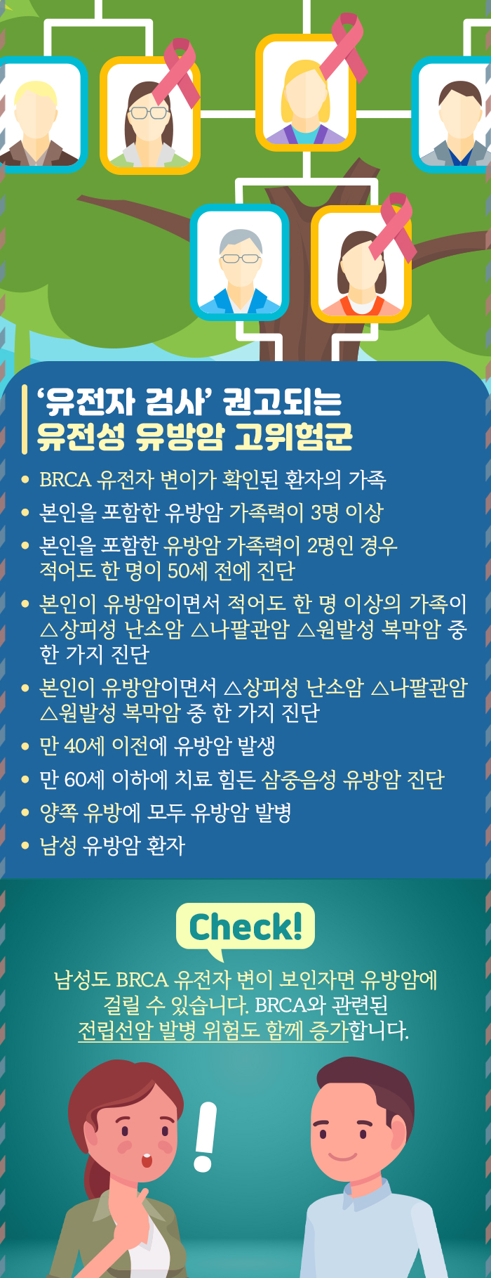 유전성 유방암 고위험군으로 '유전자 검사'가 권고되는 집안은 BRCA 유전자 변이가 확인 된 환자의 가족이거나, 본인을 포함 유방암 가족력이 3명 이상이거나, 본인 포함 유방암 가족력이 2명인 경우에는 적어도 한명이 50세 이전에 진단, 본인이 유방암이면서 적어도 한 명이상의 가족이 상피성 난소함, 나팔관암, 원발성 복막암 중 한가지 진단 받게 된다. 만 40세 이전에 유방암이 발생하며, 만 60세 이하에 피료 힘든 삼중음성 유방암 진단, 양쪽 유방에 모두 유방암 발생 또는 남성 유방암 환자가 나올 수 있다.