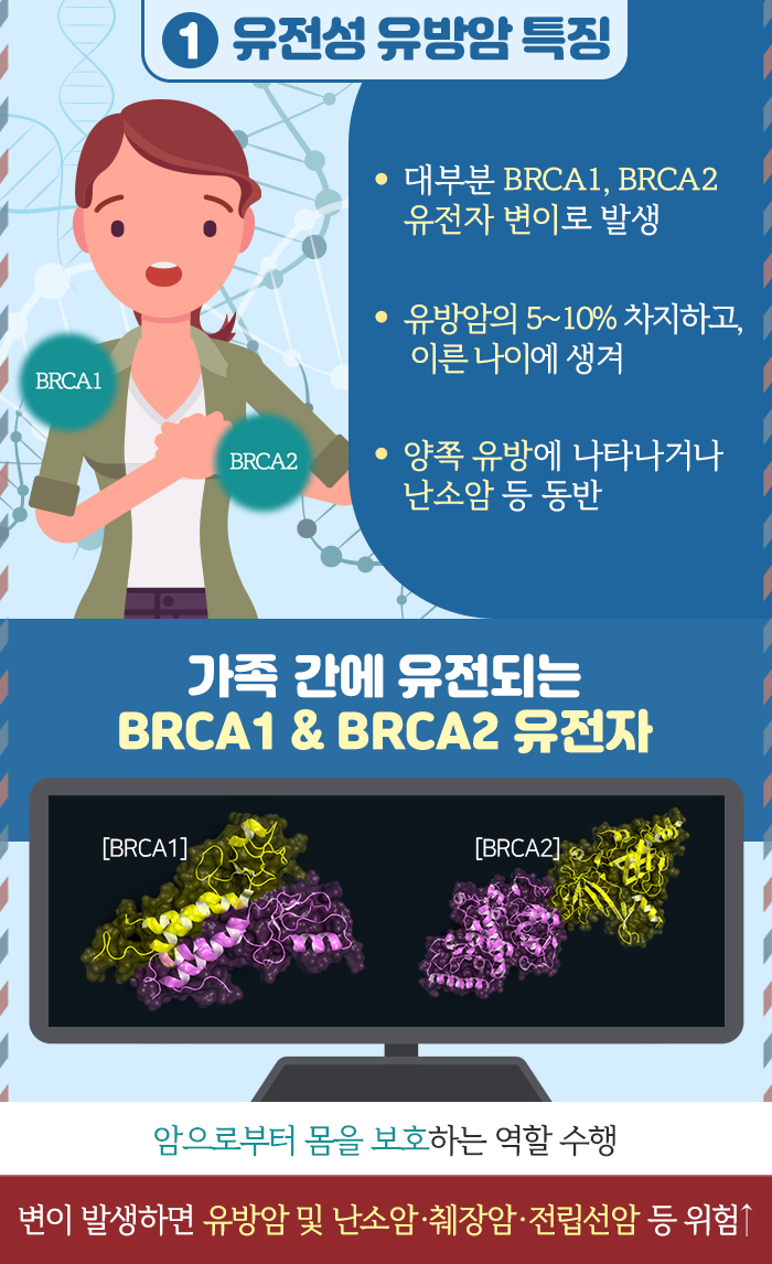 유전성 유방암의 특징으로는 대부분 BRCA1, BRCA2 유전자 변이로 발생하며, 유방암의 5~10%를 차지하며, 주로 이른 나이에 발생, 양쪽 유방에 나타나거나 난소암 등을 동반한다.