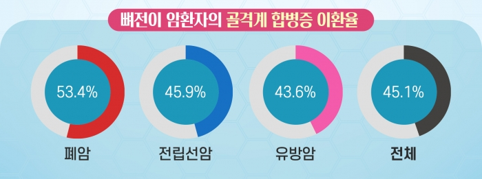 -폐암 9개월-유방암 14.9 개월-전립선암 17.4 개월
