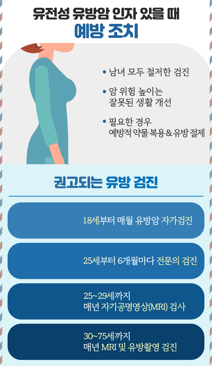 유전성 유방암 인자 있을 때는 남녀 모두 철저한 검진이 필요하며, 암 위험을 높이는 잘못된 생활 개선, 필요한 경우 예방적 약물 복용이나 유방 절제가 필요하다. 권고되는 유방검진으로는 18세부터 매월 유방암 자가검진, 25세부터 6개월 마다 전문의 검진, 25~29세까지는 매년 자기공명영상(MRI)검사, 30~75세까지 매년 MRI및 유방촬영 검진이 필요하다.