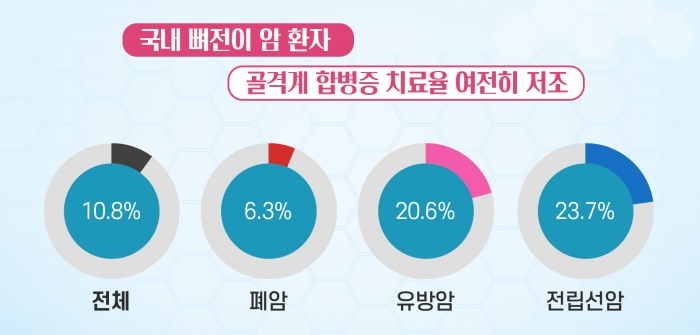전체 폐암 유방암 전립선암