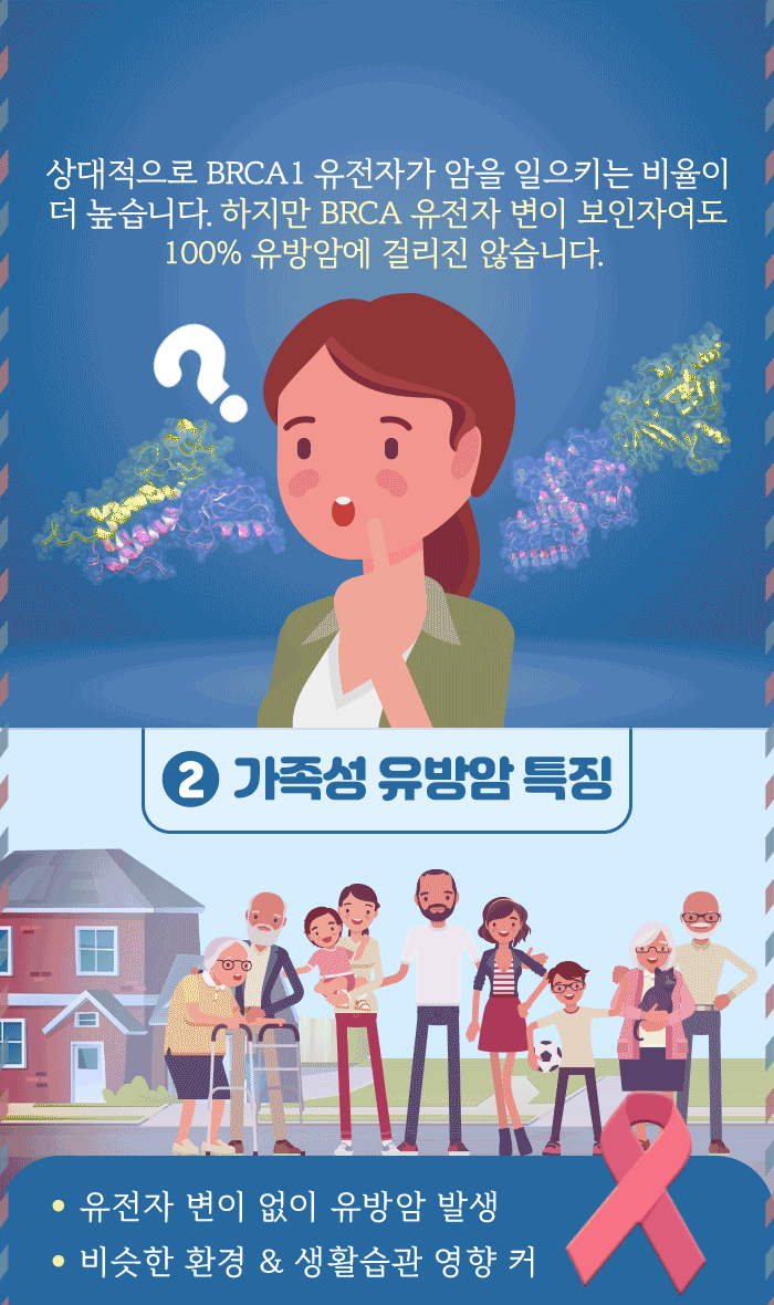 상대적으로 BRCA1 유전자가 암을 일으키는 비율이 더 높은데, BRCA 유전자 변이 보인자여도 100% 유방암에 걸리는 것은 아니다. 가족성 유방암의 특징으로 유전자 변이 없이 유방암이 발생할 수 있으며, 비슷한 환경이나 생활습관이 더 영향을 크게 준다.