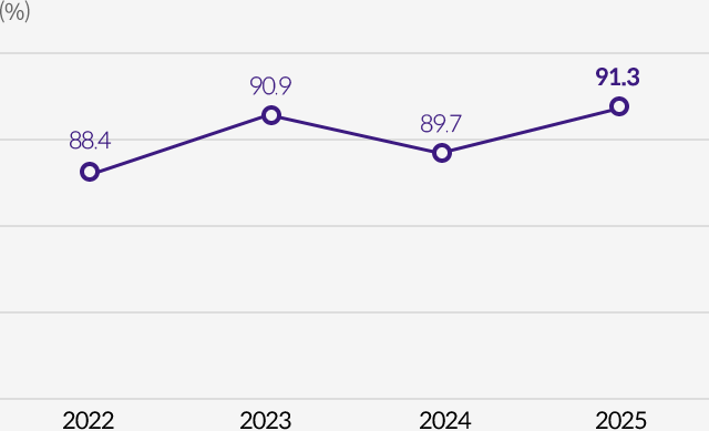 손해율:2020년 90.3%, 2021년 90.4%, 2022년 88.4%, 2023년 90.9%