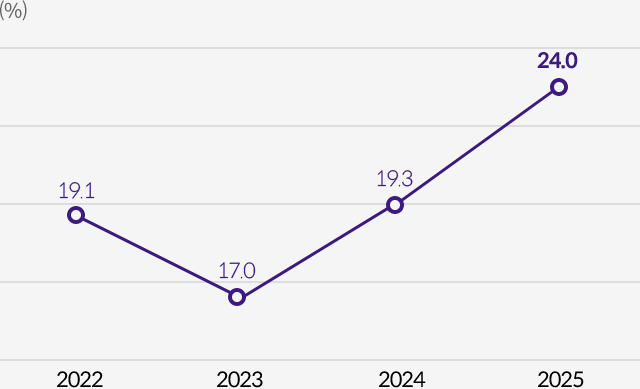사업비율:2020년 22.6%, 2021년 21.1%, 2022년 19.1%, 2023년 17.0%