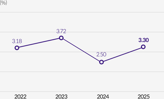 투자이익률:2020년 30.7%, 2021년 3.11%, 2022년 3.07%, 2023년 4.20%