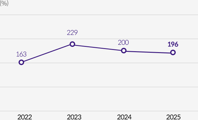지급여력비율:2020년 162%, 2021년 155%, 2022년 163%, 2023년 229%